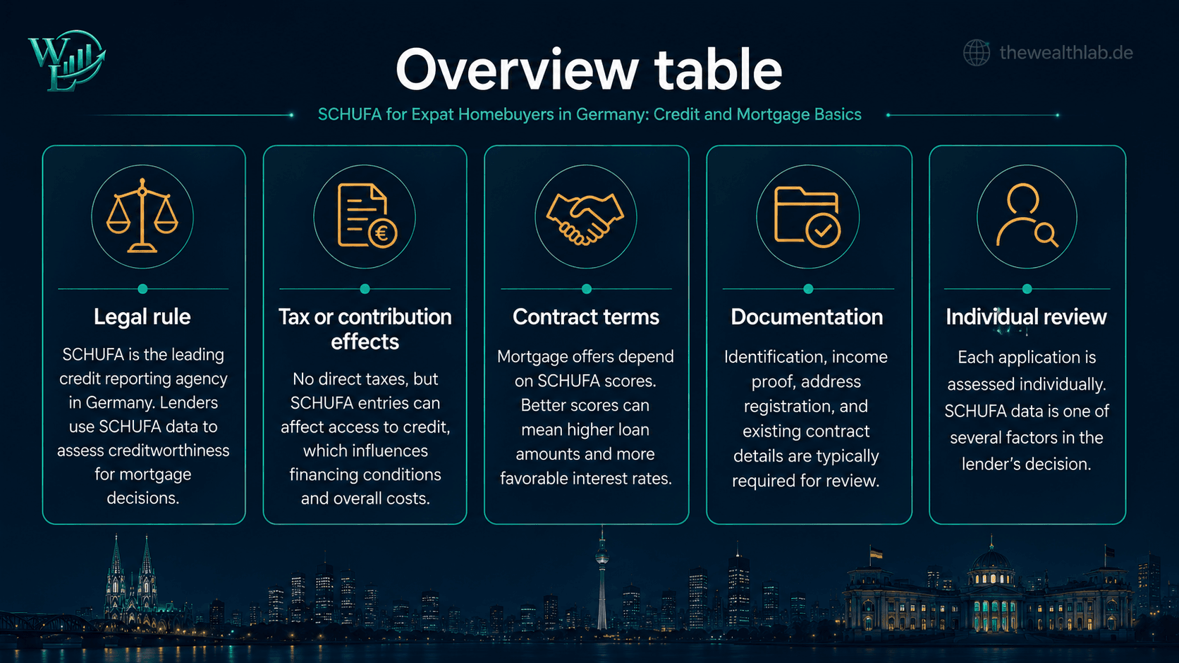 Overview table explaining key factors for SCHUFA for expat homebuyers Germany in Germany