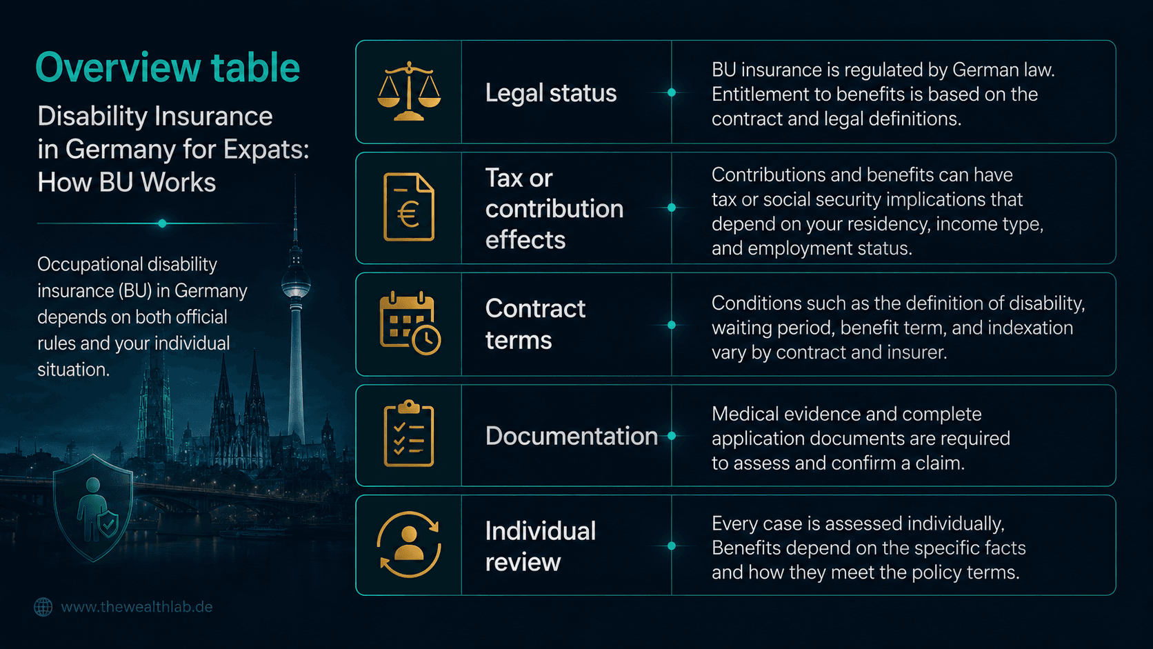 Overview table explaining key factors for disability insurance in Germany for expats 