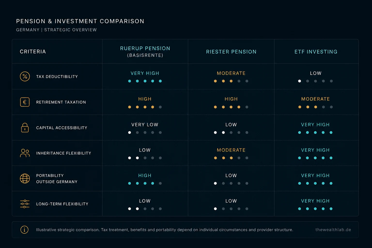 Ruerup pension Germany, Riester pension, and ETF investing in Germany for expats, including tax deductions, flexibility, portability, and retirement structure.