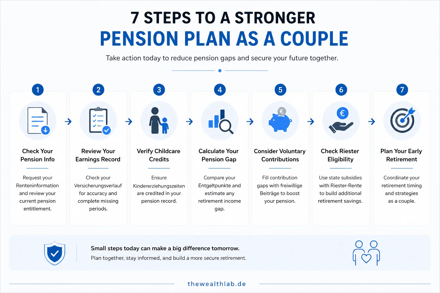 Pension Planning for Couples in Germany infographic showing a 7-step retirement planning checklist including pension records, childcare credits, pension gap calculation, voluntary contributions, Riester eligibility, and early retirement planning.