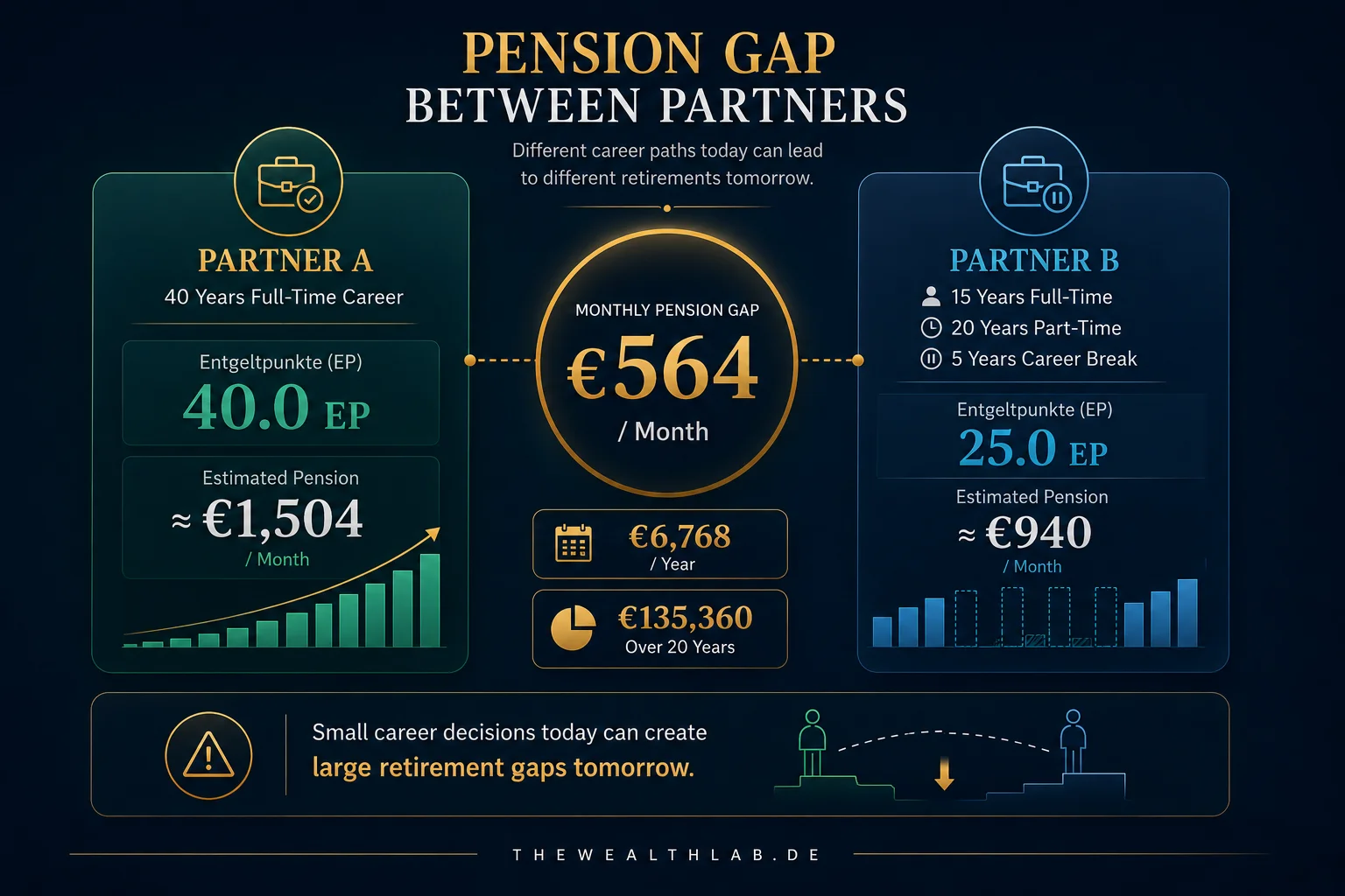 Pension Planning for Couples in Germany infographic showing how career breaks, part-time work, and unequal earnings can create a pension gap between partners through lower Entgeltpunkte accumulation.