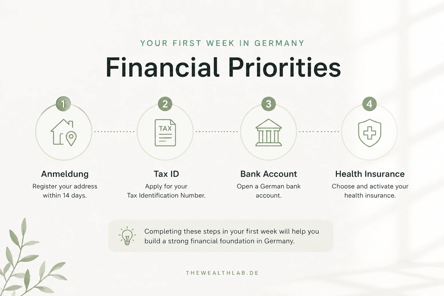 First week in Germany financial priorities infographic showing Anmeldung, Tax ID, German bank account, and health insurance setup for expats