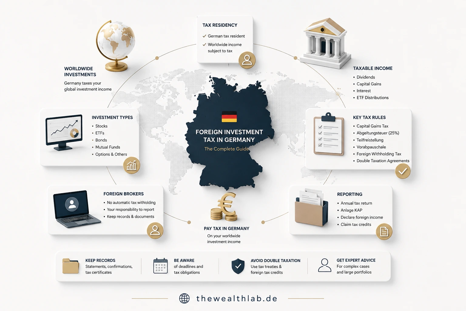 Foreign Investment Tax in Germany: How Shares, ETFs, Dividends, Interest, and Foreign Brokers Are Taxed