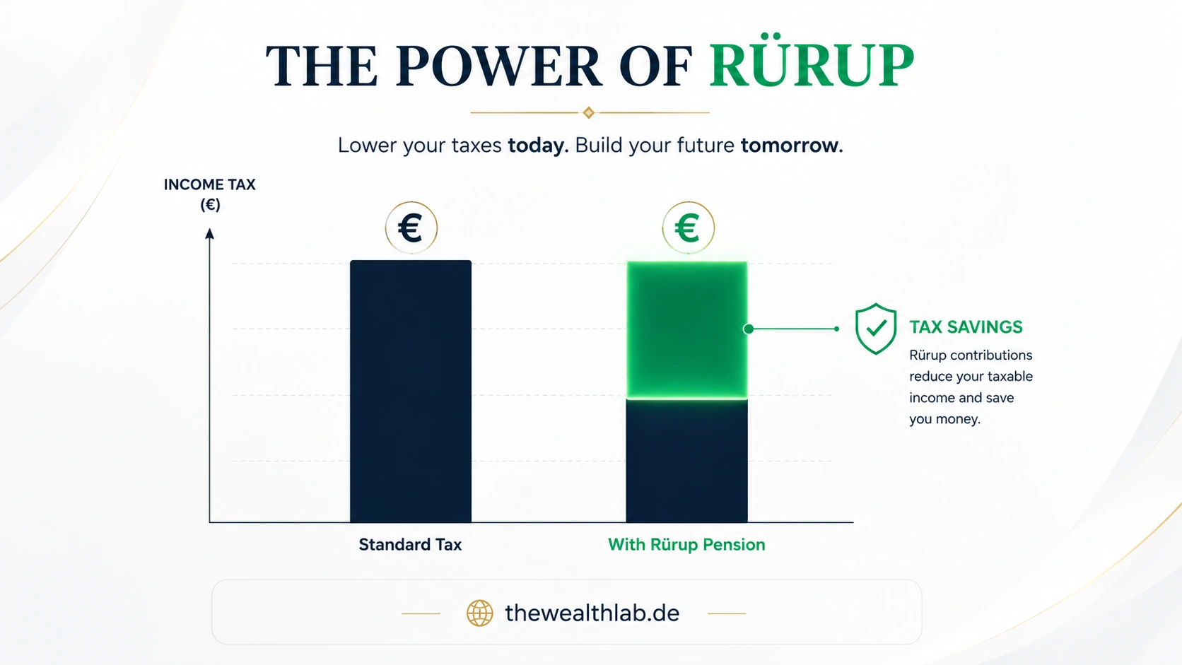 Rürup Pension tax savings for self-employed professionals in Germany